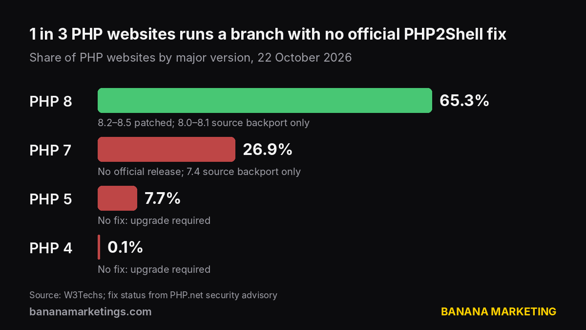 Bar chart: 65.3% of PHP websites run PHP 8, 26.9% PHP 7, 7.7% PHP 5 and 0.1% PHP 4; PHP 7 and older get no official PHP2Shell fix