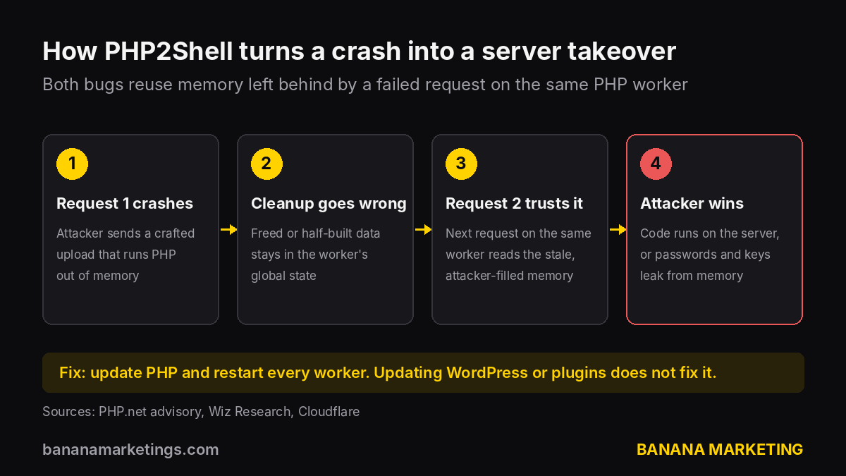 How PHP2Shell works in four steps: request 1 crashes, cleanup goes wrong, request 2 trusts stale memory, attacker runs code or steals secrets