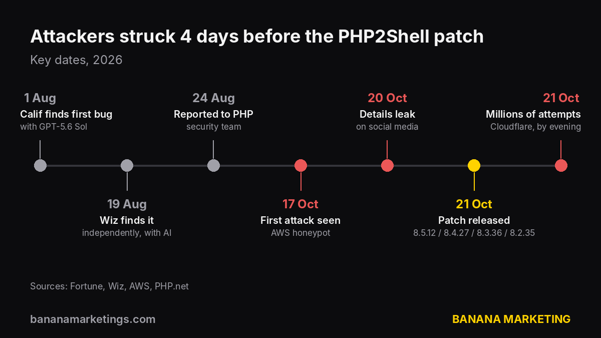PHP2Shell timeline 2026: discovery in August, first attack on 17 October, leak on 20 October, patch on 21 October